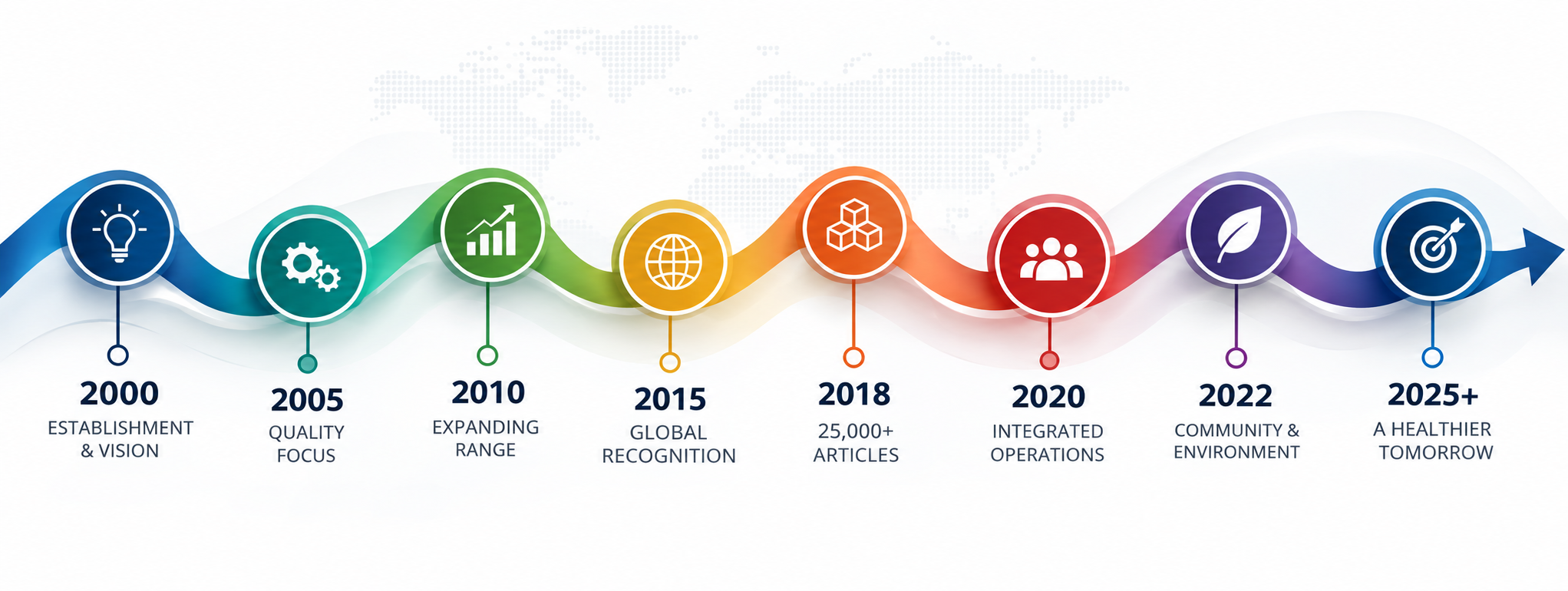 Global Vision Timeline 2000–2025+